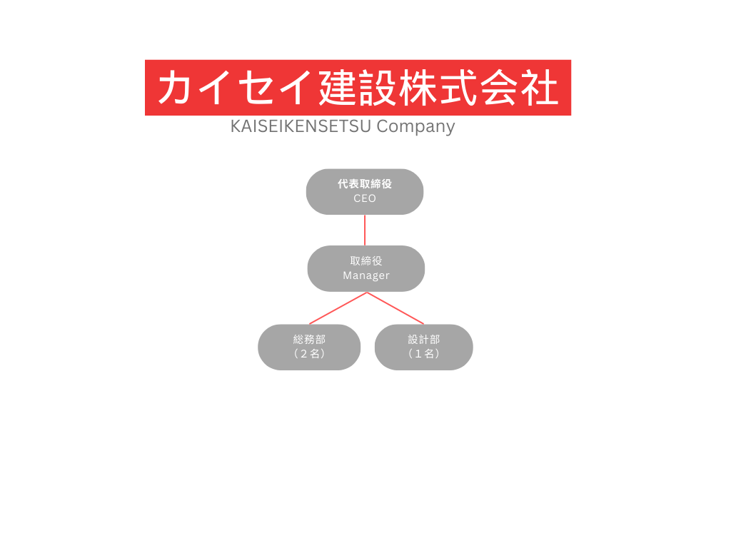 実地体制図